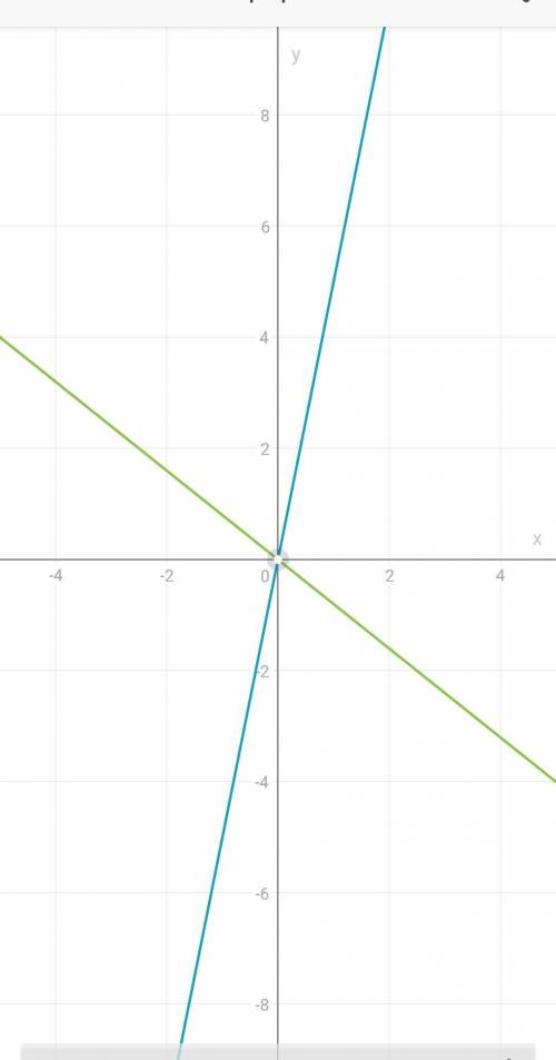 Построить график функции у=5x у= - 0,8x
