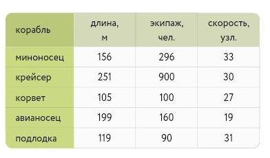 В таблицу записали характеристики нескольких кораблей. На сколько скорость подводной лодки больше, ч