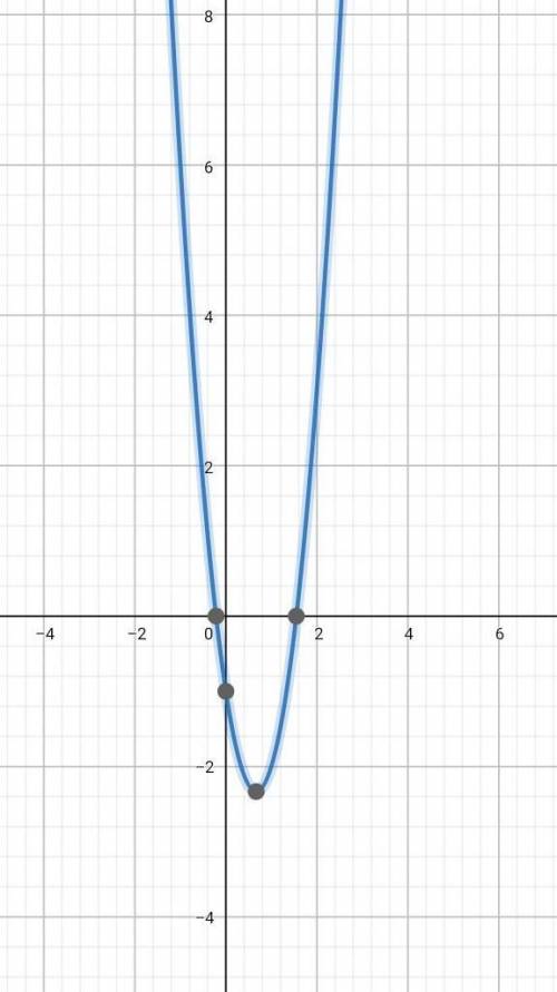 Чи належить точка А(2;-1) графіку функції y=3x²-4x-1 ?​