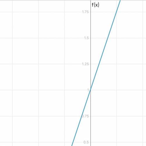 f(x)=3x+1 Постройте график↑