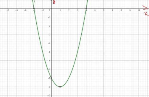 23. Дана функция: y = - х? +x +6. а) найдите точки пересечения графика с осью ОУ: b) найдите точки п