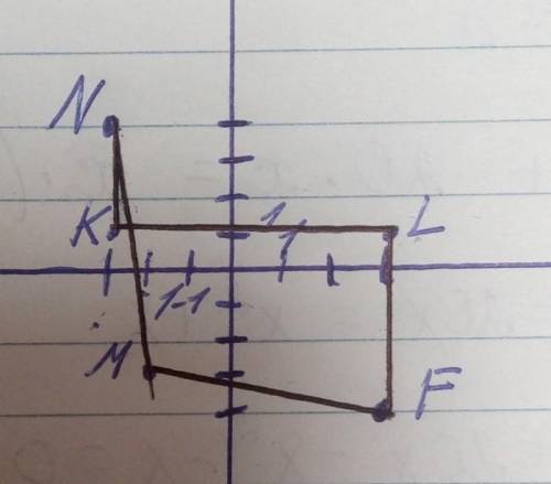 5. На координатной плоскости отметьте точки K(-3;1), M(-2;-3), N(-3; 4), L(3;1), F(3;-4) и проведите
