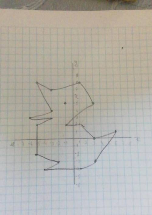 Построить прямоугольную систему координат. В ней отметить точки и последовательно их соединить. Пост