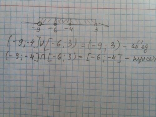 1. Используя координатную прямую, найдите пересечение и объединение числовых промежутков: 2) (-9;-4]
