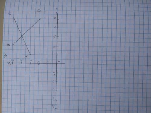 На координатной прямой постройте отрезки АС и BD ,если А(1;3),В(2;5),С(5;5),D(5;2). Найдите и запиши