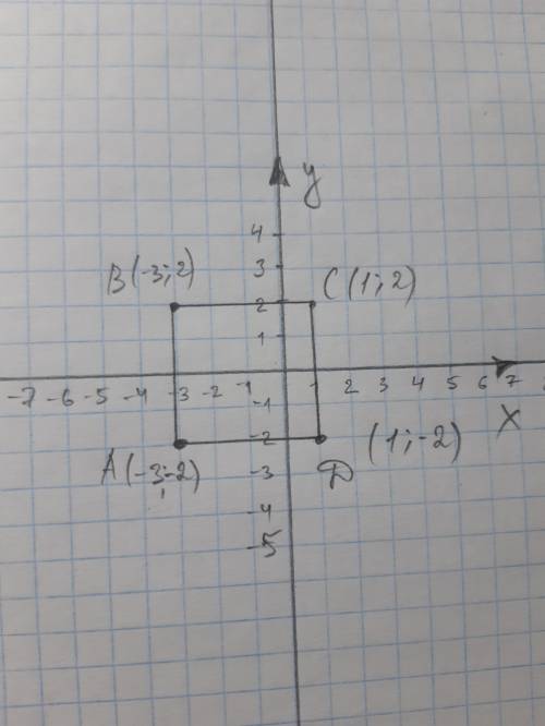 Пн Задание 3. Три вершины квадрата ABCD имеют координатыА(-3;-2), B(-3:2), C(1.2). Найдите координат