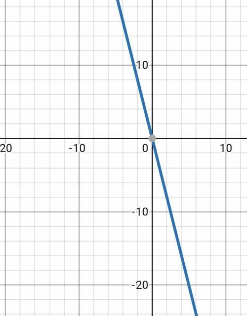 Постройте график функции: у= -4х
