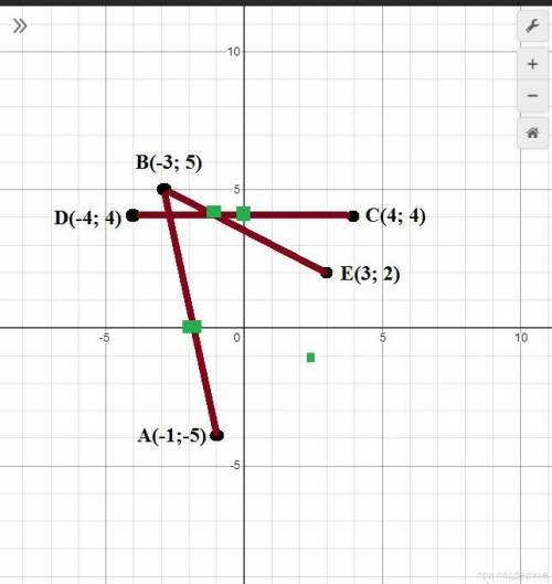 В координаттной плоскости отметьте A(-1;-5), B(-3;5) C(4;4)​