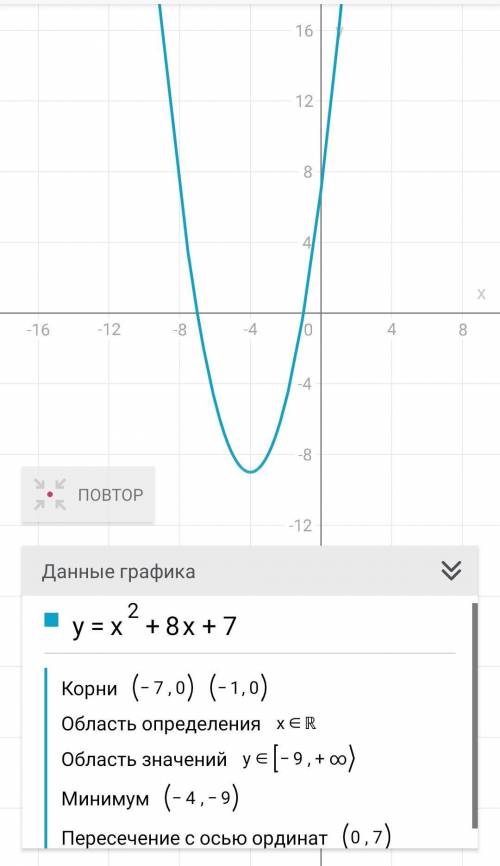 Y=x^2+8x+7 решите,постройте график !​