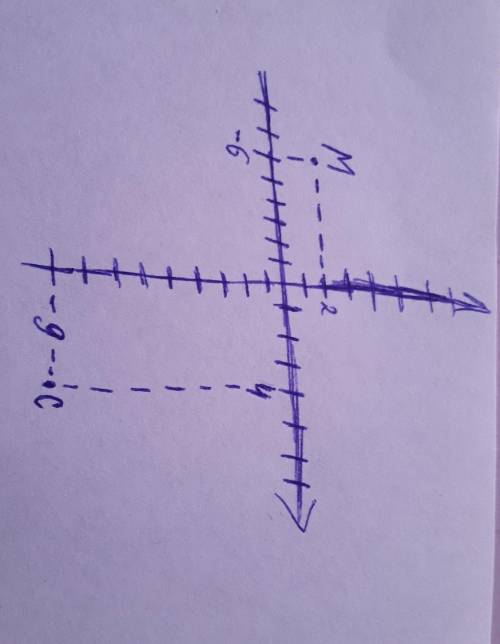 2 На координатной плоскости изобразите вектор СМ при известных координатах C(-6;2); M(4;-9). Построи