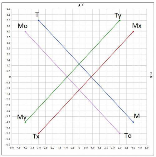 3 Дан отрезок MT с координатами M(4;-4) и T(-3;5). Постройте отрезки, симметричные данному относител