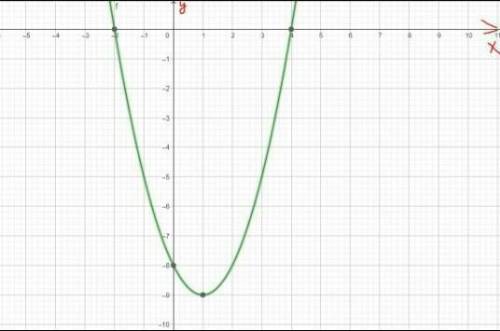2. Постройте график функции у = - х2 + 4х + 5. Найдите: а) координаты вершины параболы; б) записать