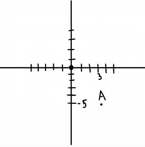 Нарисуйте прямоугольную систему координат и найдите точку А(-5; 3)