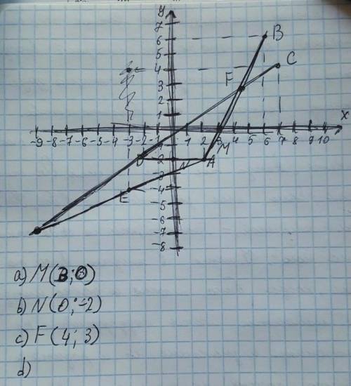 В координальной плоскости отметьте точки А(2;-2)B(6;6)C(7;4),D(-2;-2),E(-3)БЫСТРЕЕ