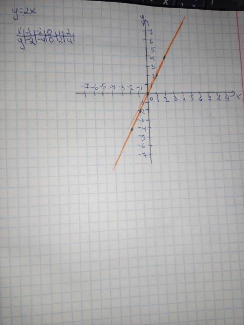 Побудувати графік функції y=2x​