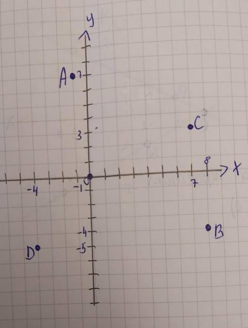 В координатной плоскости отметьте точки А(-1; 7), В(8; -4), С(7; 3) и D(-4; -5).​