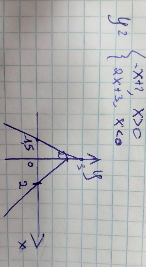 Y={-x+2, якщо х більше 0 {2x+3, якщо x менше 0