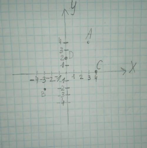 Построить точки на координатной плоскости А(3,4) В(-3,-2) С(4,0) D(0,2)