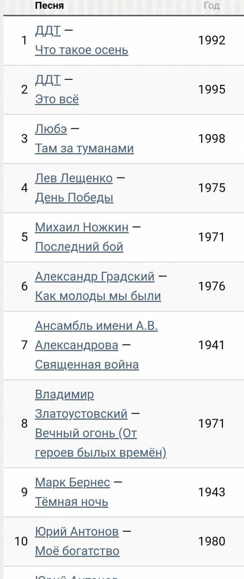 какие песни самые популярные НА РУССКОМ ЯЗЫКЕ если будут не на русском и не популярные блокирую ​