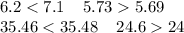 6.2 < 7.1 \: \: \: \: \: 5.73 5.69 \\ 35.46 < 35.48 \: \: \: \: \: 24.6 24