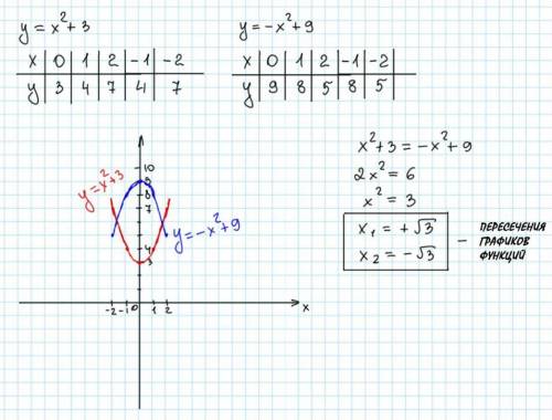 Постройте графики функции y=x^2 + 3 и y= -x^2 + 9 и опишите свойства