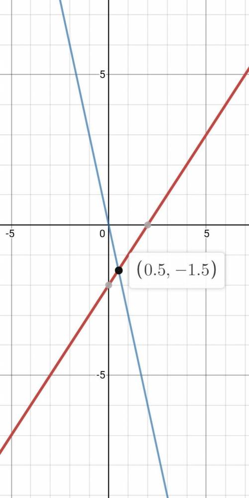 В какой координатной четверти находится точки пересечения прямых y=x-2 и y= -3x?​