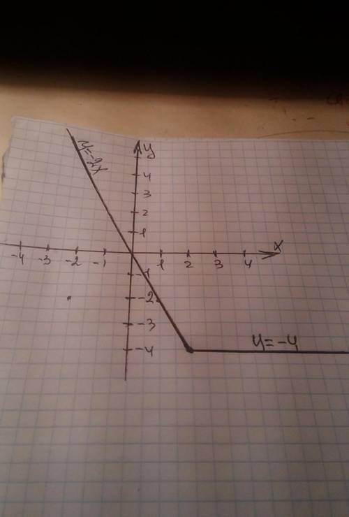 5. Побудуйте графік функції:у=-2, якщо х<2у=-4, якщо х2​