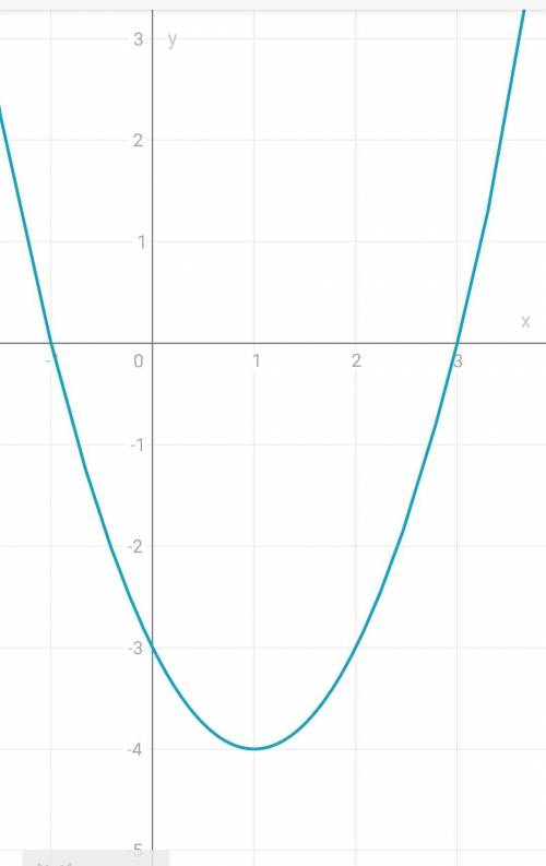 Построить график функции y=x в квадрате !​