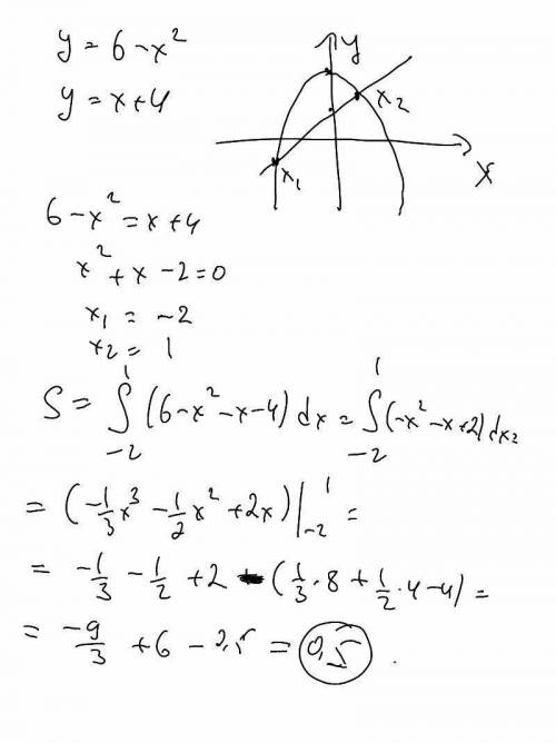 с решением задачи: Найдите площадь фигуры, ограниченной графиками функций и y = x + 4