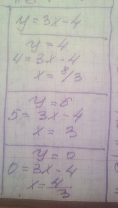 Б) знайдіть значення аргументу функції =3x-4,якщо у=4; y=-5; y= 0​