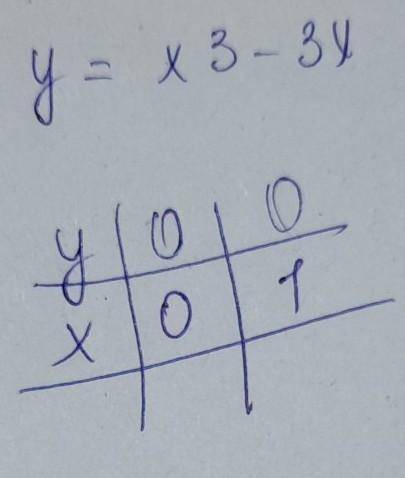 Найдите наибольшее и наименьшее значение функции: у=х3-3х на отрезке [0;1 С решением ! 10 Класс​