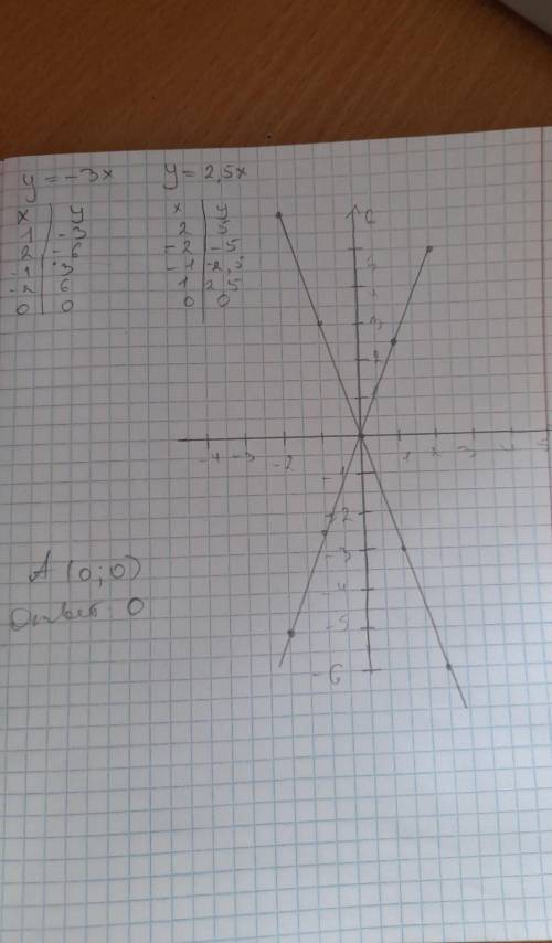 3. Изобразите график прямой пропорциональности, заданной формулой:1) у = -3x;2) у = 2,5х.​
