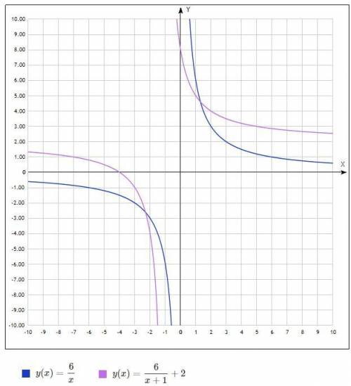 Как расположен график функции y=6/(x+1)+2 относительно графика функции y=6/x ?​ в знаменателе в перв