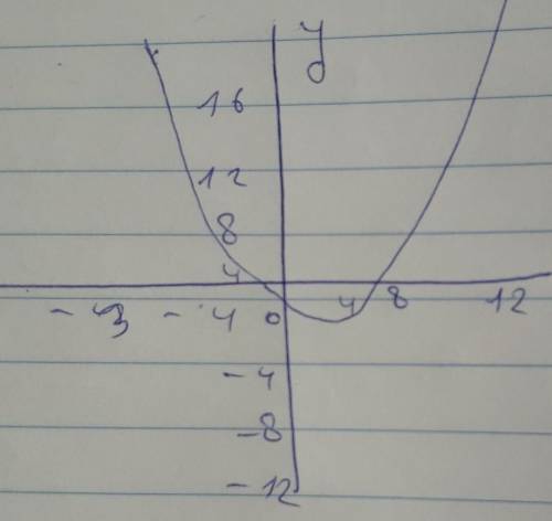 Постройте график функции у=0,5х*2-3х+2.5 и установить её свойства​