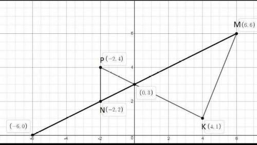 7. Отметьте на координатной плоскости точки М (-2:-4). N (4:2), К (-1;5) и Р(-9:-5). 1) Проведите пр