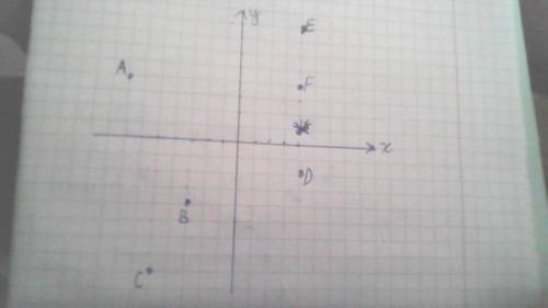 А(-7; 4), B(-3;-4), C(-5; -8), D(4:1 На координатной плоскости отметьте сор​
