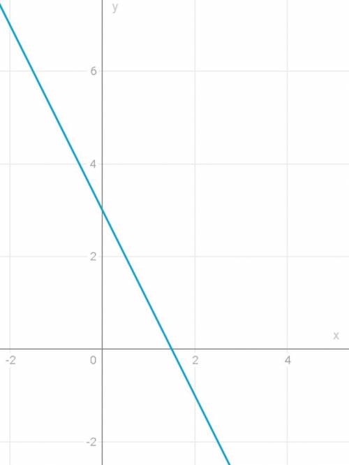 Який з графіків не перетинає вісь охА) y=-x Б)y=-3,5В)y=7xГ)y=-2x+3​