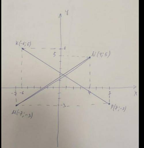 Отметьте на координатной плоскости точки М (-9;-1), N (4;6), K (1;7) и P (-7;-7). a) Проведите прямы