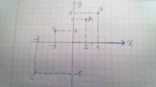 6. На координатной плоскости отметьте точки А(4;5), B(-3:2),C(-6;-5),Д(2:4)​