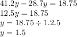 41.2 y- 28.7y = 18.75 \\ 12.5y = 18.75 \\ y = 18.75 \div 1.2.5 \\ y = 1.5