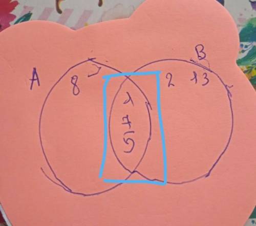 Какое из представленных множесв явлется пересечениием множеств A=(1; 7;5;8) и B=(1;2;5;7;13)?​