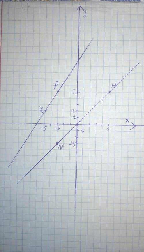 5. Отметьте на координатной плоскости точки A (5;5), B (3;-3), C (5;-2) и D (-2;4). [5] Проведите п