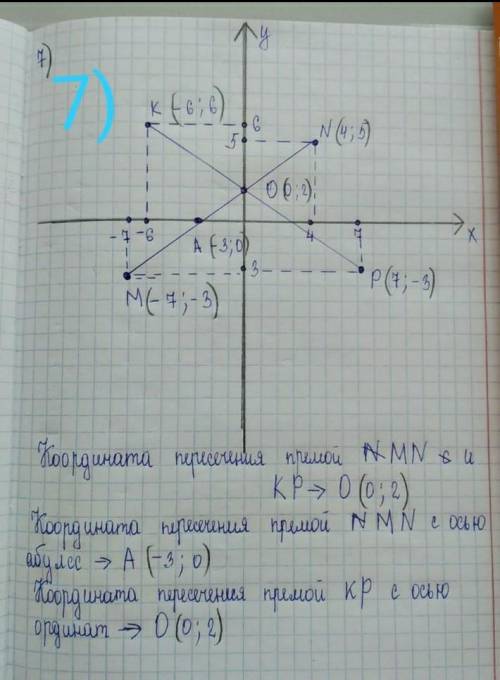 5.Отметьте на координатной плоскости точки M (6;6) N (-2:2) K(4;1) P(-2;4)а) Проведите прямые MN и К
