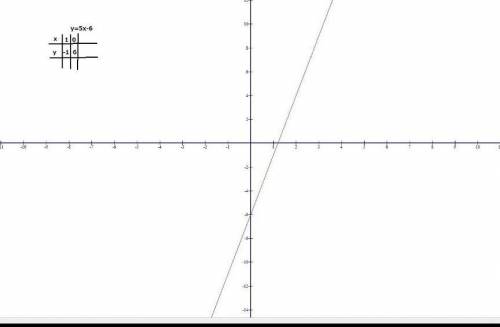 Постройте график функцииy= -x²y= - 0,5x +6умоляю ​
