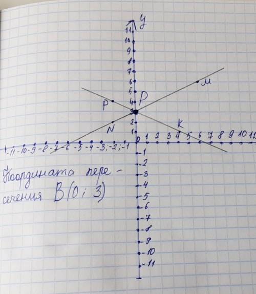 Отметьте на координатной плоскости 1)  . точки М (5;5), N (-2;2), K (4;1) и P (-4;5). Проведите отре