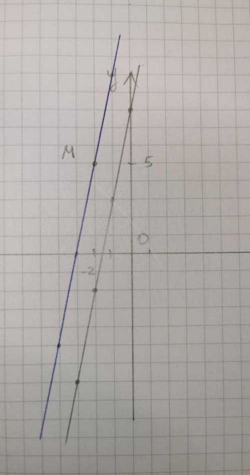 Постройте график функции у = kx +ь, если известно, что он проходит через точку М(-2; 5) и параллелен