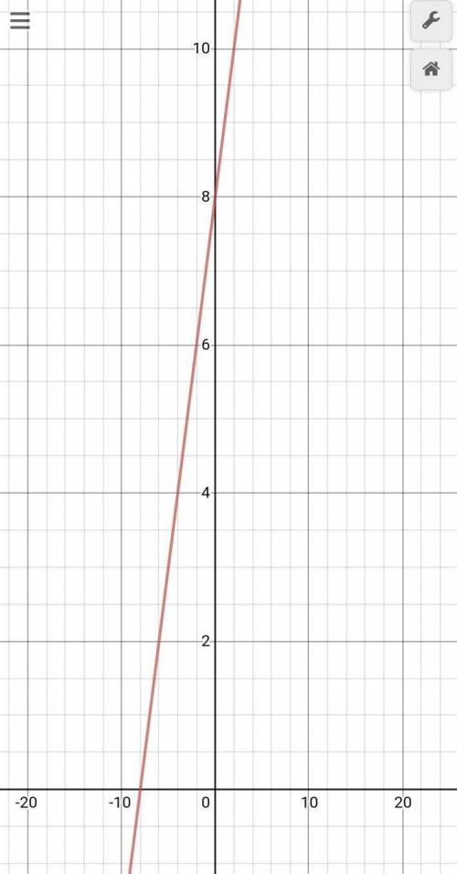 2. Точка пересечения графика линейной функции с осью Оy Условие задания:Найди координаты точки перес