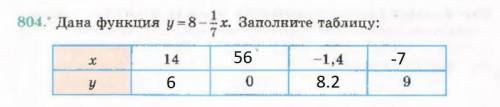 Алгебра 7 класс мерзляк полонский якир номер 804​