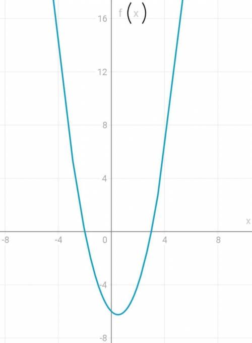 Побудуйте графік функції f(x)=x²-x-6​