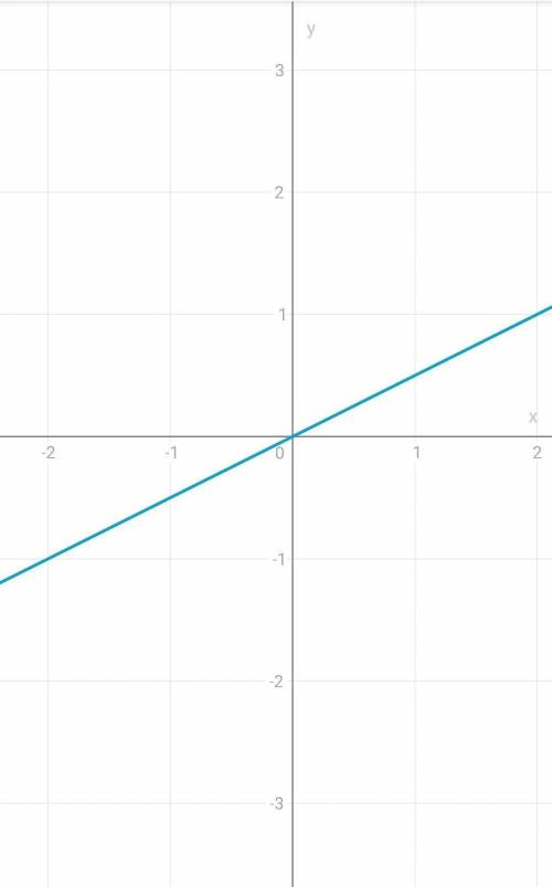 График функций 1)y=0,5x2)y=2(x+1)3)y=3-2x​